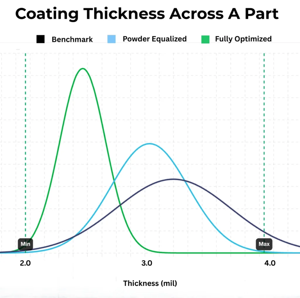 Coating Thikness Chart