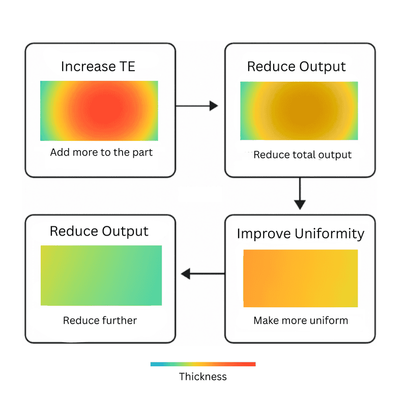 How to increase transfer efficiency and uniformity